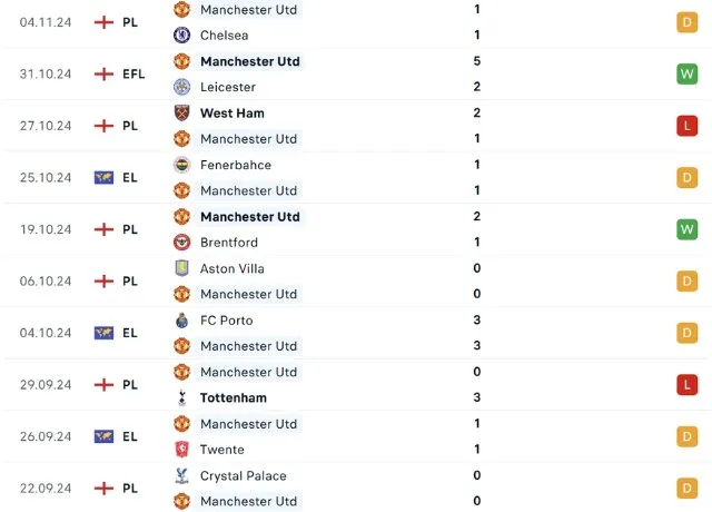 Phong độ thi đấu Man Utd